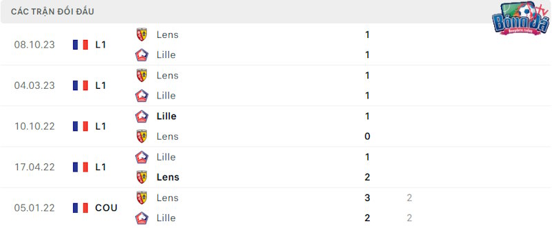 Thành tích đối đầu Lille vs Lens