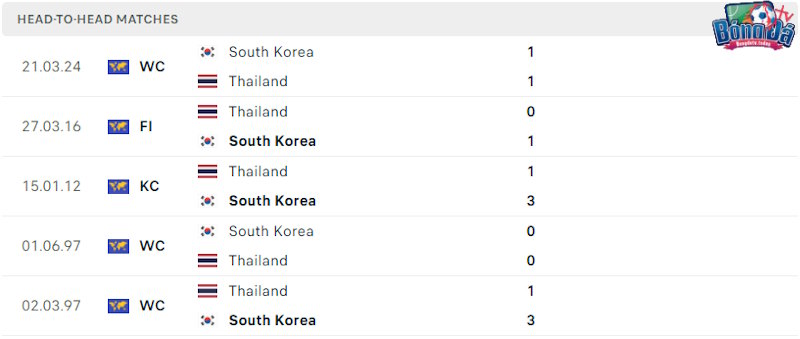 Thành tích đối đầu Thái Lan vs Hàn Quốc