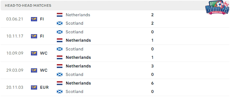 Thành tích đối đầu Hà Lan vs Scotland