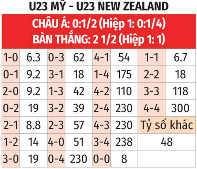 Bảng Tỷ lệ kèo tỷ số U23 Mỹ vs U23 New Zealand