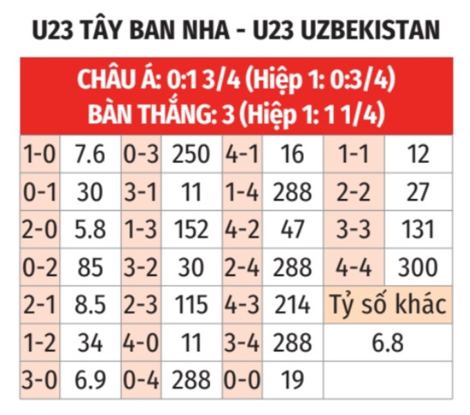 Tỷ lệ kèo tỷ số U23 Tây Ban Nha vs U23 Uzbekistan tại Olympic Paris 2024