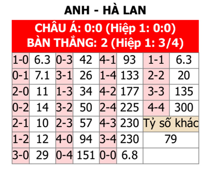 Bảng tỉ lệ tỉ số Anh vs Hà Lan 02h00 ngày 11/7