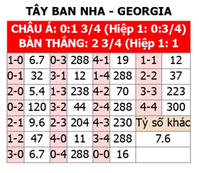 Tỷ lệ kèo tỷ số Tây Ban Nha vs Gruzia lúc 02h00 ngày 01/07