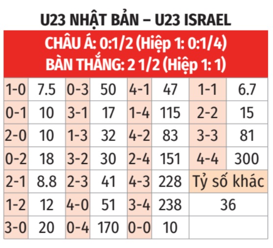 kèo tỉ số U23 Nhật Bản vs U23 Israel 02h00 ngày 31/07