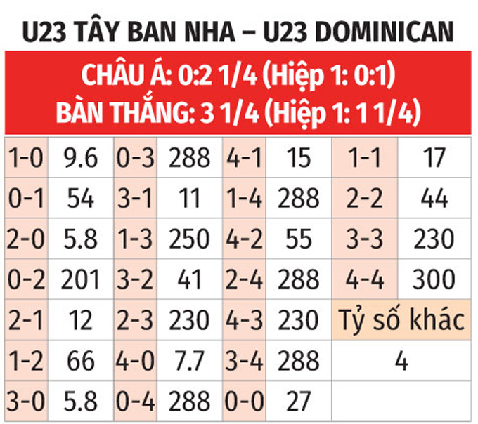 Tỷ lệ kèo tỷ số U23 Tây Ban Nha vs U23 CH Dominica