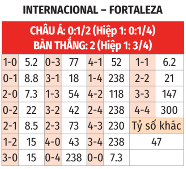 Bảng tỷ lệ kèo tỉ số Internacional và Fortaleza